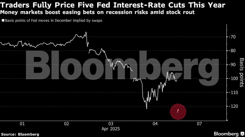 Traders Fully Price Five Fed Interest-Rate Cuts This Year | Money markets boost easing bets on recession risks amid stock rout