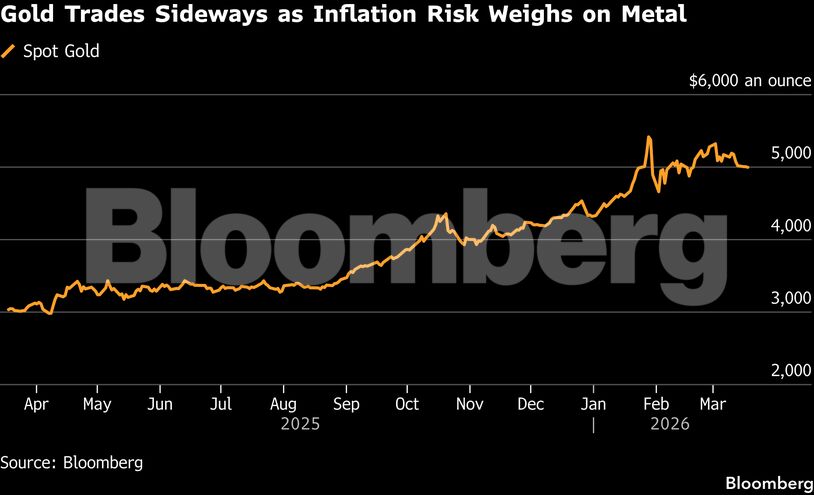 Gold Trades Sideways as Inflation Risk Weighs on Metal