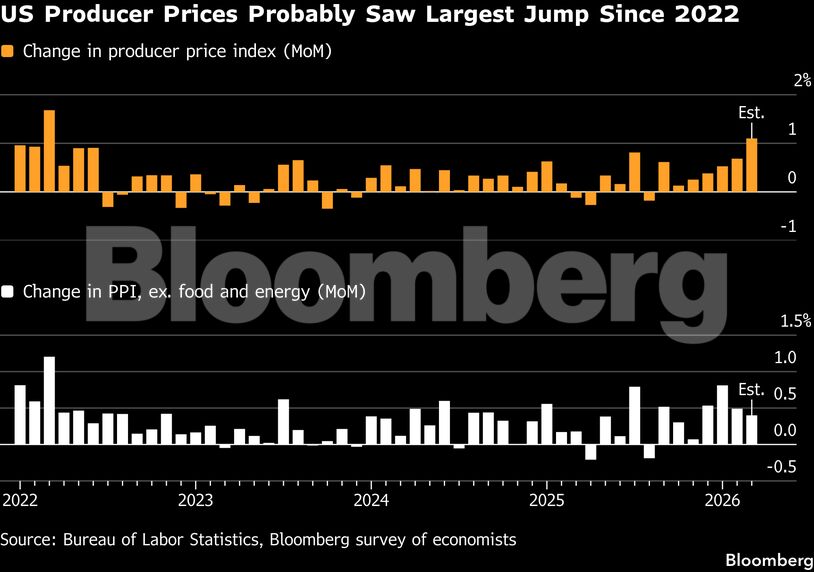 US Producer Prices Probably Saw Largest Jump Since 2022