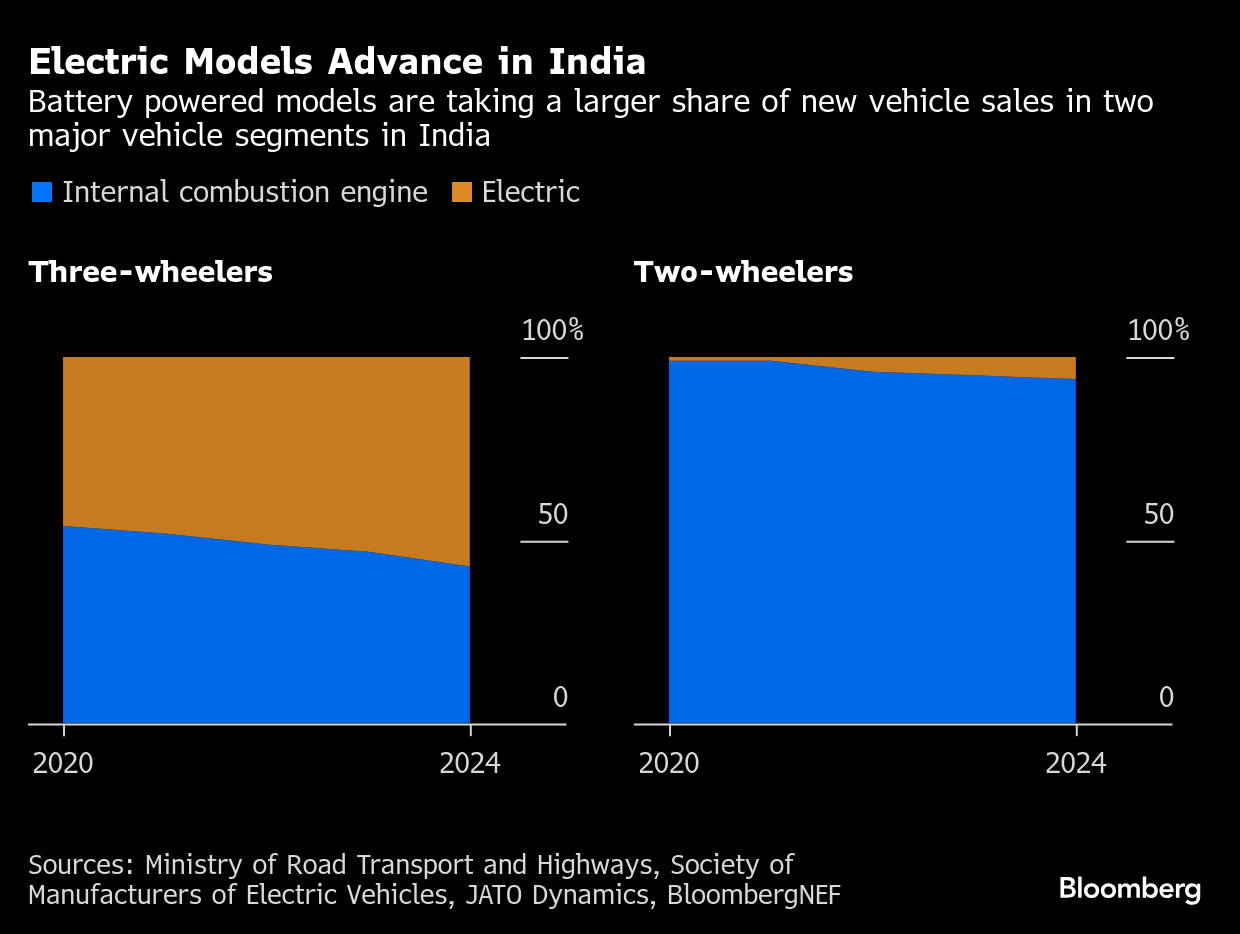 Chart: Electric Models Advance in India