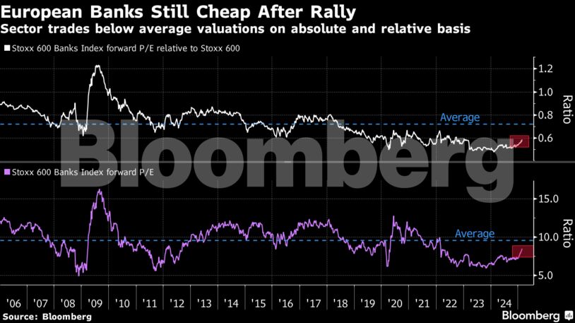 European Banks Still Cheap After Rally | Sector trades below average valuations on absolute and relative basis