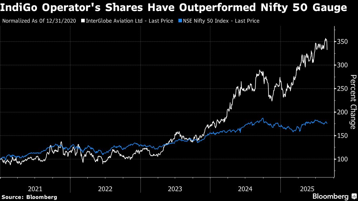 Billionaire Gangwal Raises $501 Million in Downsized IndiGo Sale