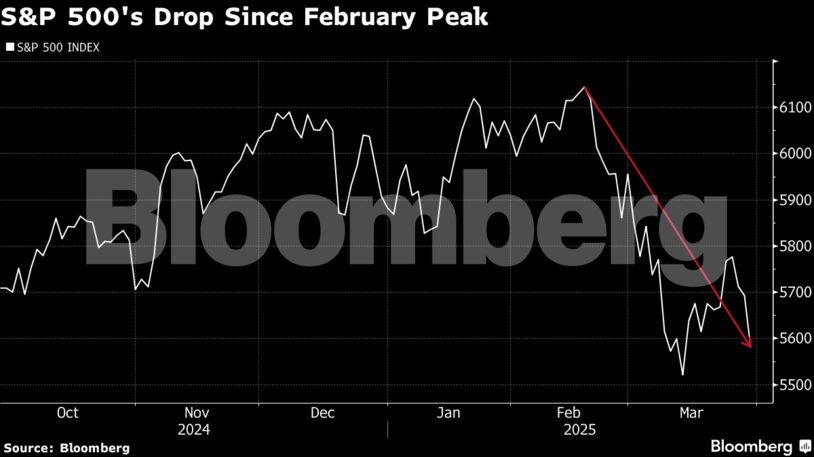 S&P 500's Drop Since February Peak
