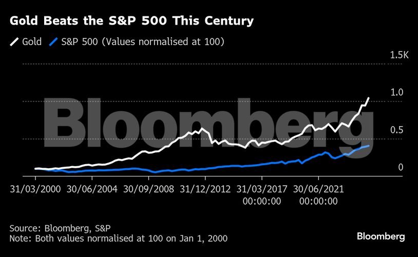 Gold Beats the S&P 500 This Century