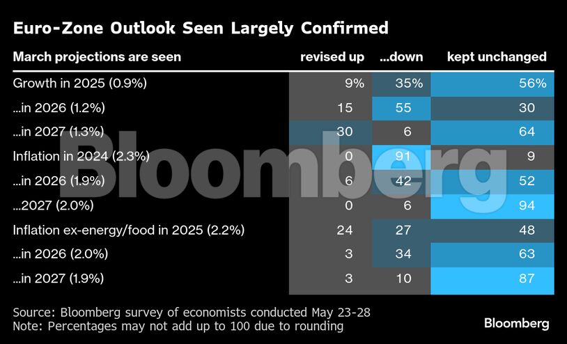 Euro-Zone Outlook Seen Largely Confirmed