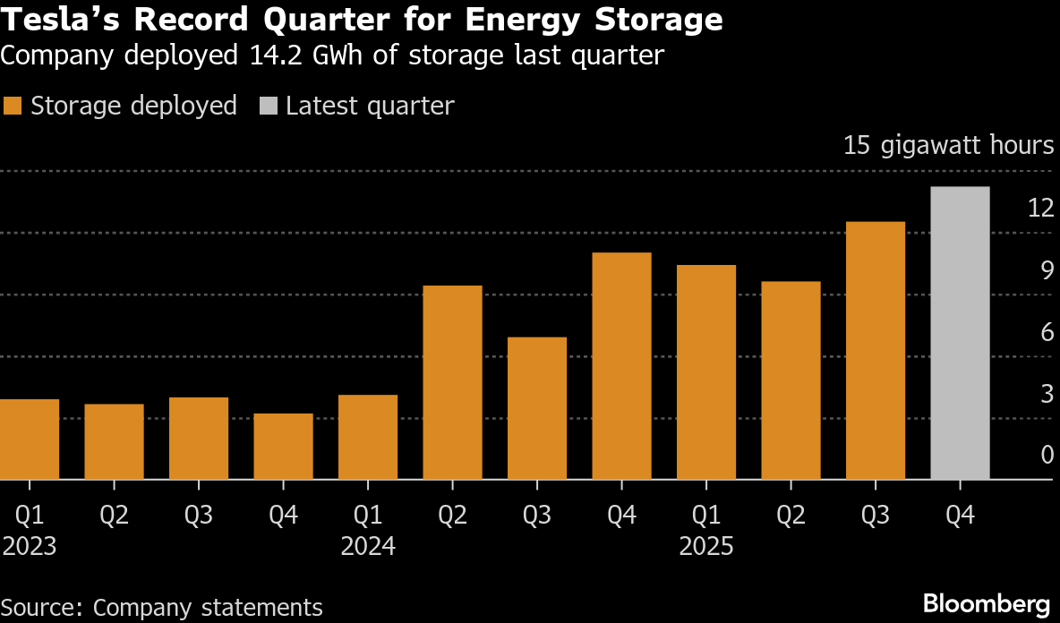 Tesla's energy storage growth