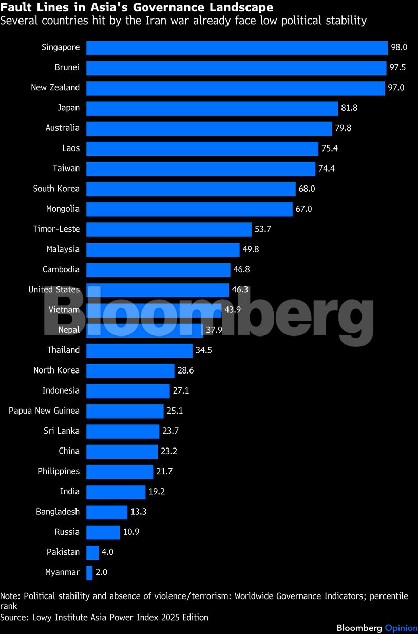 Fault Lines in Asia's Governance Landscape | Several countries hit by the Iran war already face low political stability