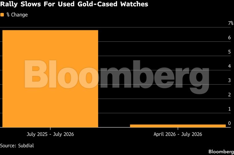 Rally Slows For Used Gold-Cased Watches