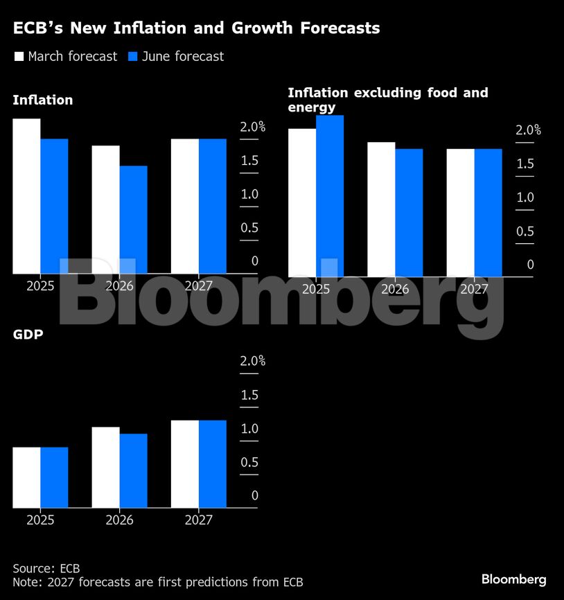 ECB’s New Inflation and Growth Forecasts |