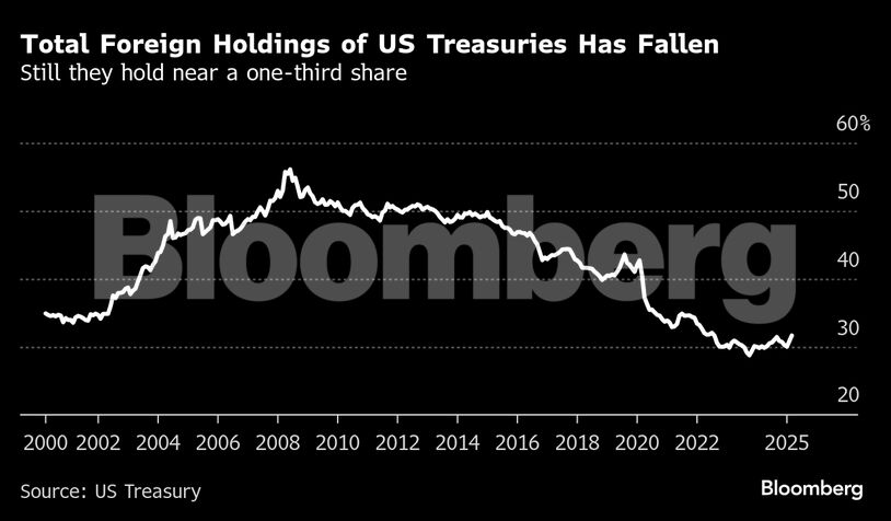 Total Foreign Holdings of US Treasuries Has Fallen | Still they hold near a one-third share