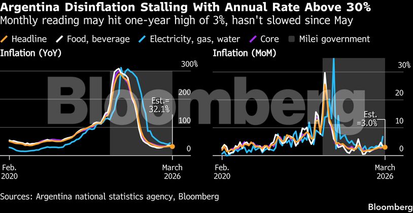Argentina Disinflation Stalling With Annual Rate Above 30% | Monthly reading may hit one-year high of 3%, hasn't slowed since May