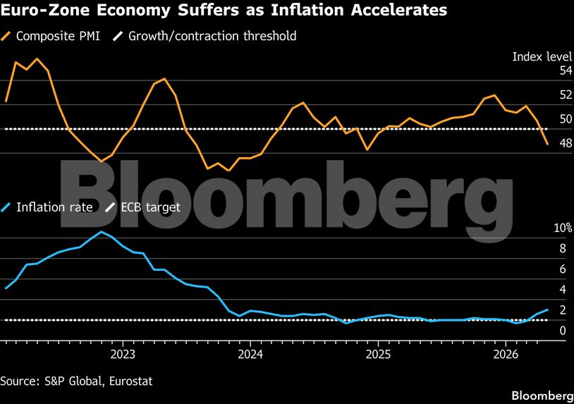 Euro-Zone Economy Suffers as Inflation Accelerates