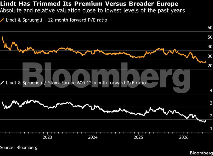 Lindt Has Trimmed Its Premium Versus Broader Europe | Absolute and relative valuation close to lowest levels of the past years
