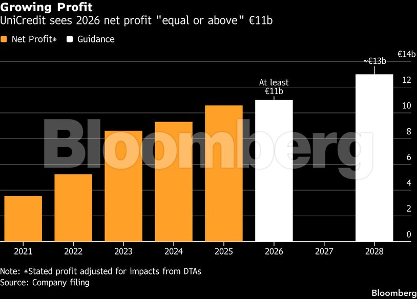 Growing Profit | UniCredit sees 2026 net profit "equal or above" €11b