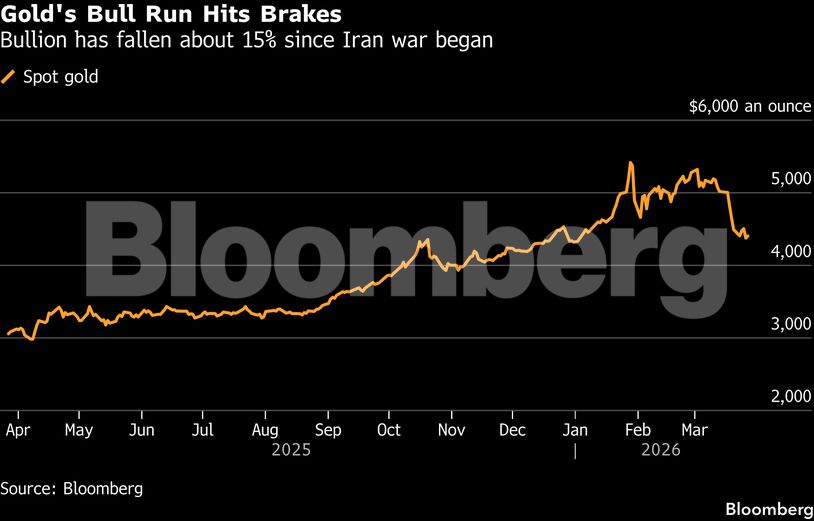 Gold's Bull Run Hits Brakes | Bullion has fallen about 15% since Iran war began
