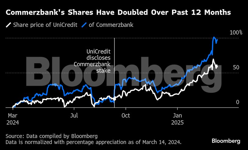 Commerzbank's Shares Have Doubled Over Past 12 Months