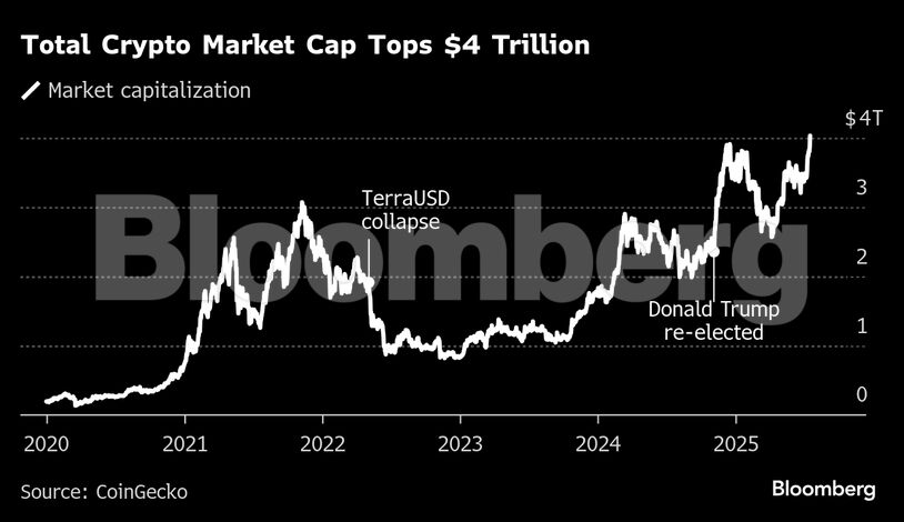 Total Crypto Market Cap Tops $4 Trillion