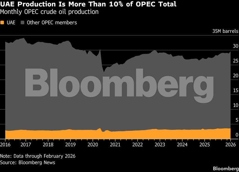 UAE Production Is More Than 10% of OPEC Total | Monthly OPEC crude oil production