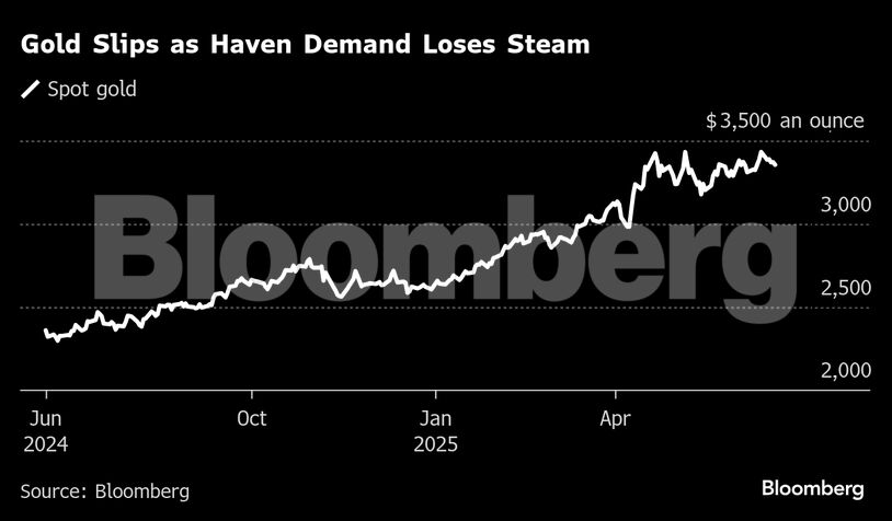 Gold Slips as Haven Demand Loses Steam
