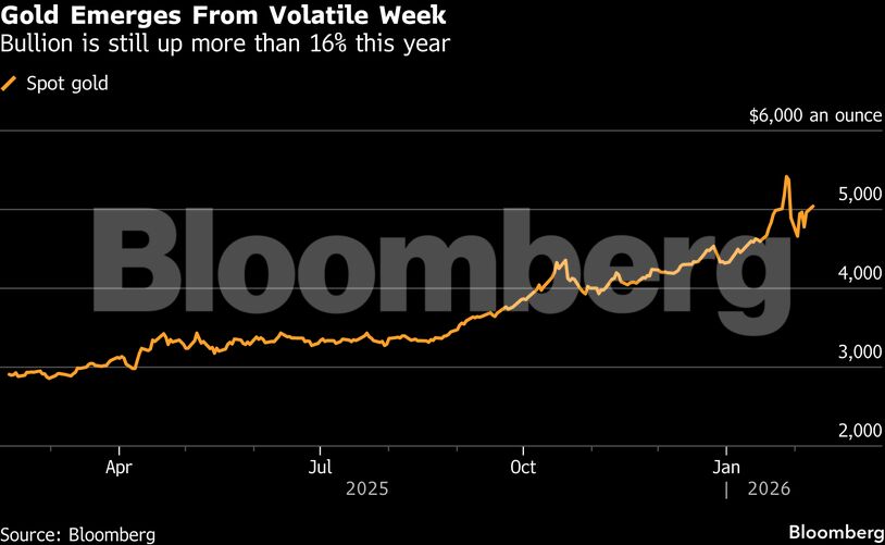 Gold Emerges From Volatile Week | Bullion is still up more than 16% this year