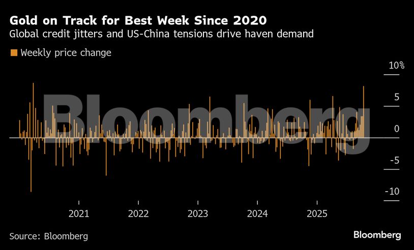 Gold on Track for Best Week Since 2020 | Global credit jitters and US-China tensions drive haven demand