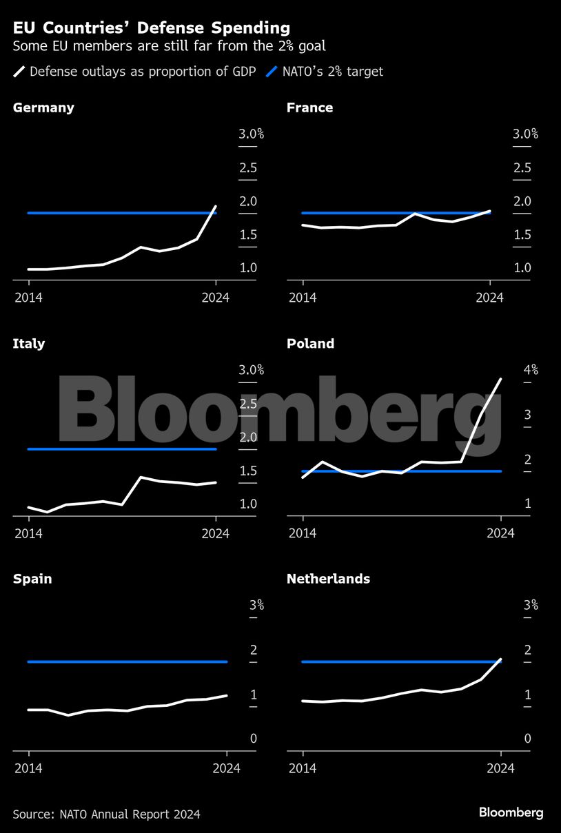 EU Countries’ Defense Spending | Some EU members are still far from the 2% goal