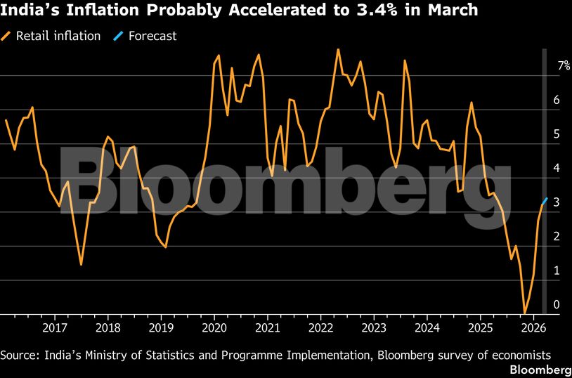 India’s Inflation Probably Accelerated to 3.4% in March