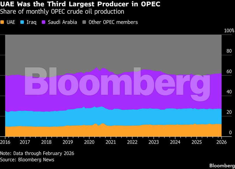 UAE Was the Third Largest Producer in OPEC | Share of monthly OPEC crude oil production