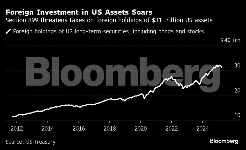 Foreign Investment in US Assets Soars | Section 899 threatens taxes on foreign holdings of $31 trillion US assets