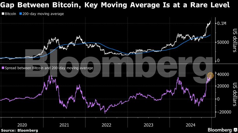 Gap Between Bitcoin, Key Moving Average Is at a Rare Level