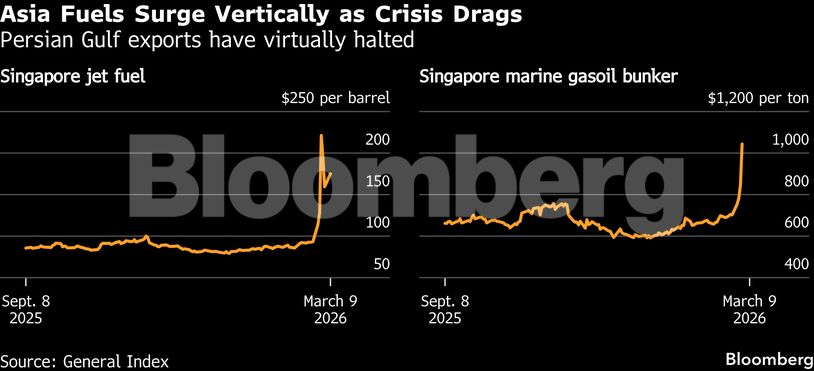 Asia Fuels Surge Vertically as Crisis Drags | Persian Gulf exports have virtually halted