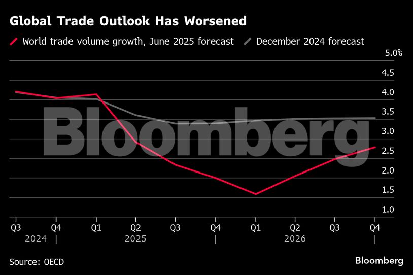 Global Trade Outlook Has Worsened