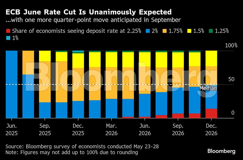 ECB June Rate Cut Is Unanimously Expected | ...with one more quarter-point move anticipated in September