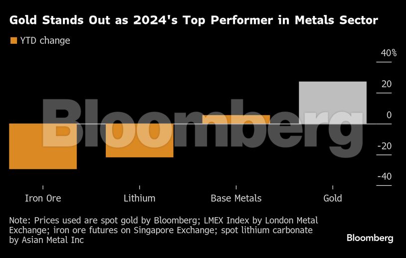 Gold Stands Out as 2024's Top Performer in Metals Sector