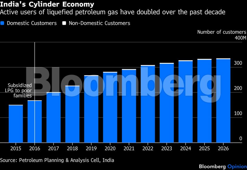 India's Cylinder Economy | Active users of liquefied petroleum gas have doubled over the past decade