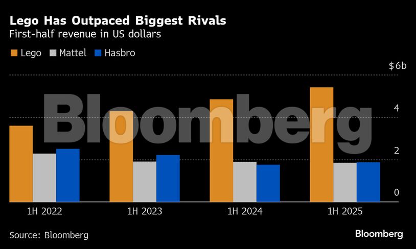 Lego Has Outpaced Biggest Rivals | First-half revenue in US dollars