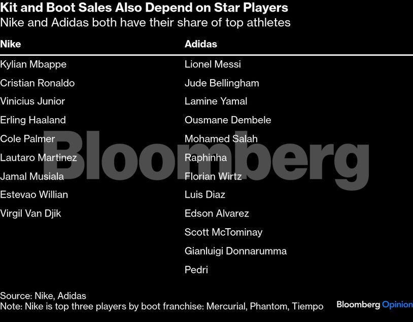 Kit and Boot Sales Also Depend on Star Players | Nike and Adidas both have their share of top athletes