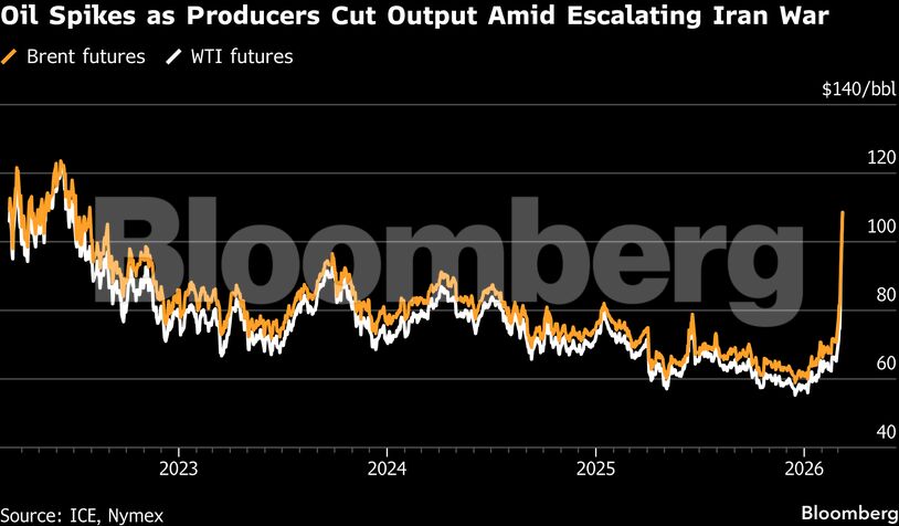 Oil Spikes as Producers Cut Output Amid Escalating Iran War