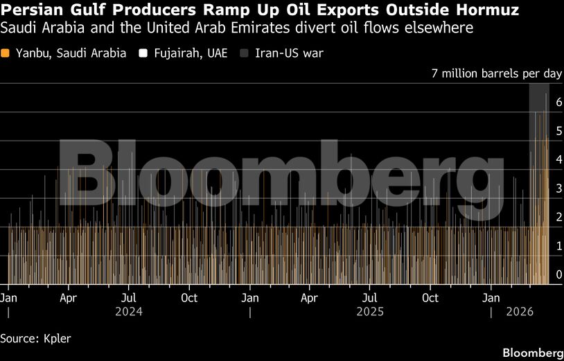 Persian Gulf Producers Ramp Up Oil Exports Outside Hormuz | Saudi Arabia and the United Arab Emirates divert oil flows elsewhere