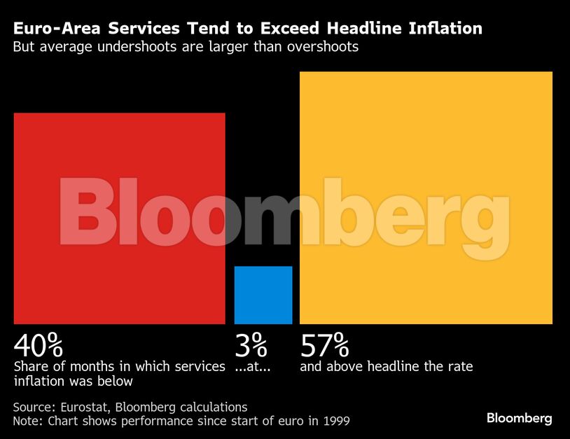 Euro-Area Services Tend to Exceed Headline Inflation | But average undershoots are larger than overshoots