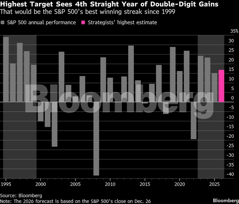 Highest Target Sees 4th Straight Year of Double-Digit Gains | That would be the S&P 500's best winning streak since 1999