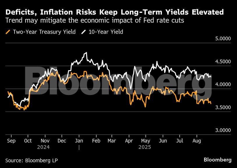 Deficits, Inflation Risks Keep Long-Term Yields Elevated | Trend may mitigate the economic impact of Fed rate cuts