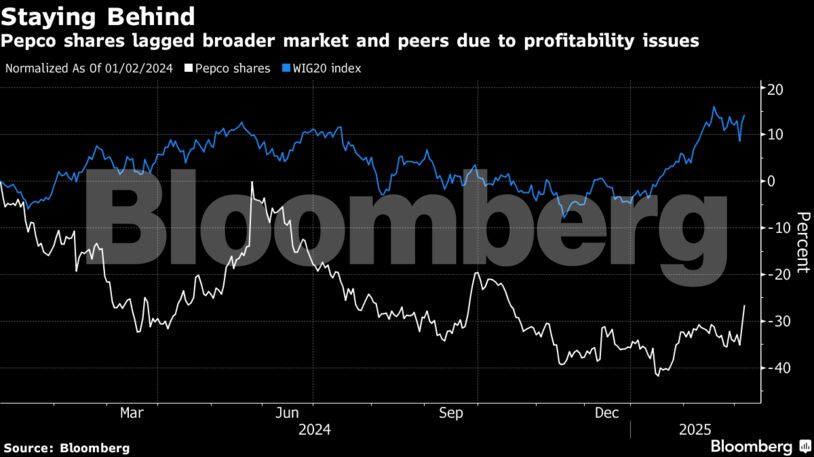 Staying Behind | Pepco shares lagged broader market and peers due to profitability issues