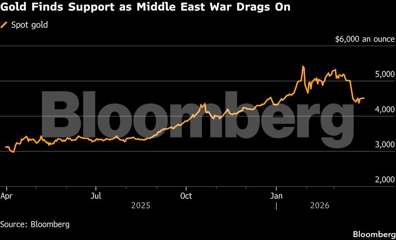Gold Finds Support as Middle East War Drags On