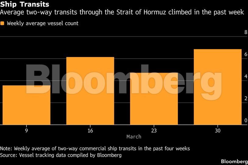 Ship Transits | Average two-way transits through the Strait of Hormuz climbed in the past week