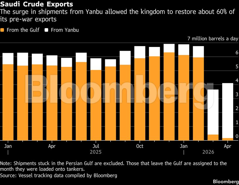 Saudi Crude Exports | The surge in shipments from Yanbu allowed the kingdom to restore about 60% of its pre-war exports