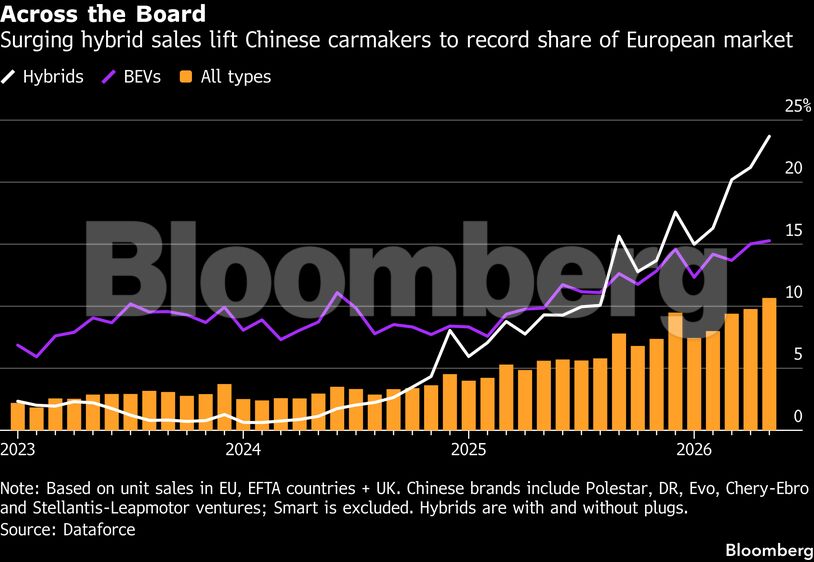 Across the Board | Surging hybrid sales lift Chinese carmakers to record share of European market