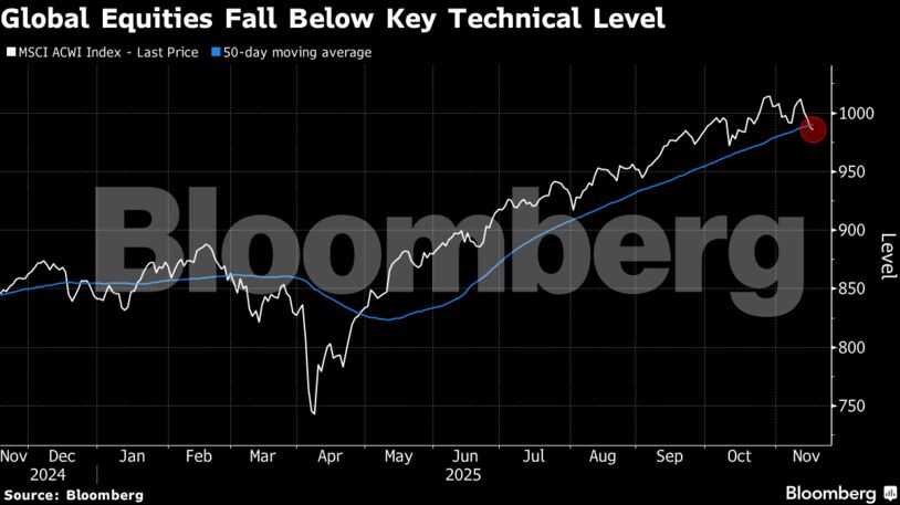 Global Equities Fall Below Key Technical Level