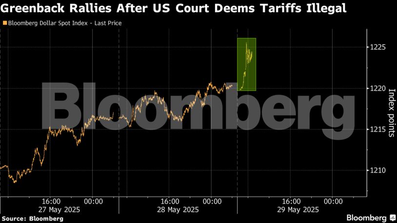 Greenback Rallies After US Court Deems Tariffs Illegal