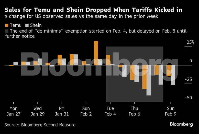 Sales for Temu and Shein Dropped When Tariffs Kicked in | % change for US observed sales vs the same day in the prior week